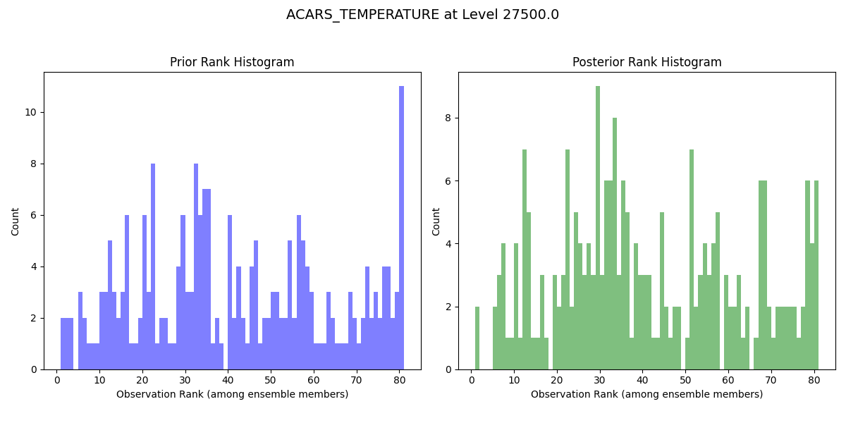 ACARS_TEMPERATURE at Level 27500.0, Prior Rank Histogram, Posterior Rank Histogram