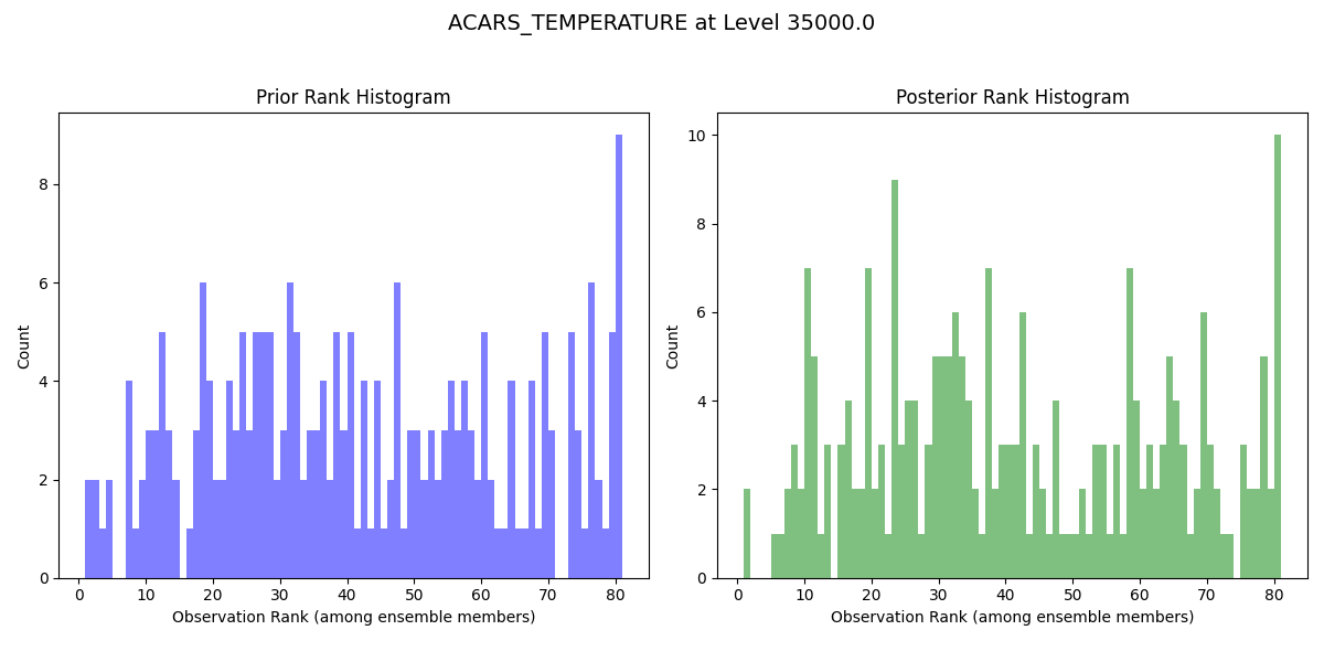 ACARS_TEMPERATURE at Level 35000.0, Prior Rank Histogram, Posterior Rank Histogram