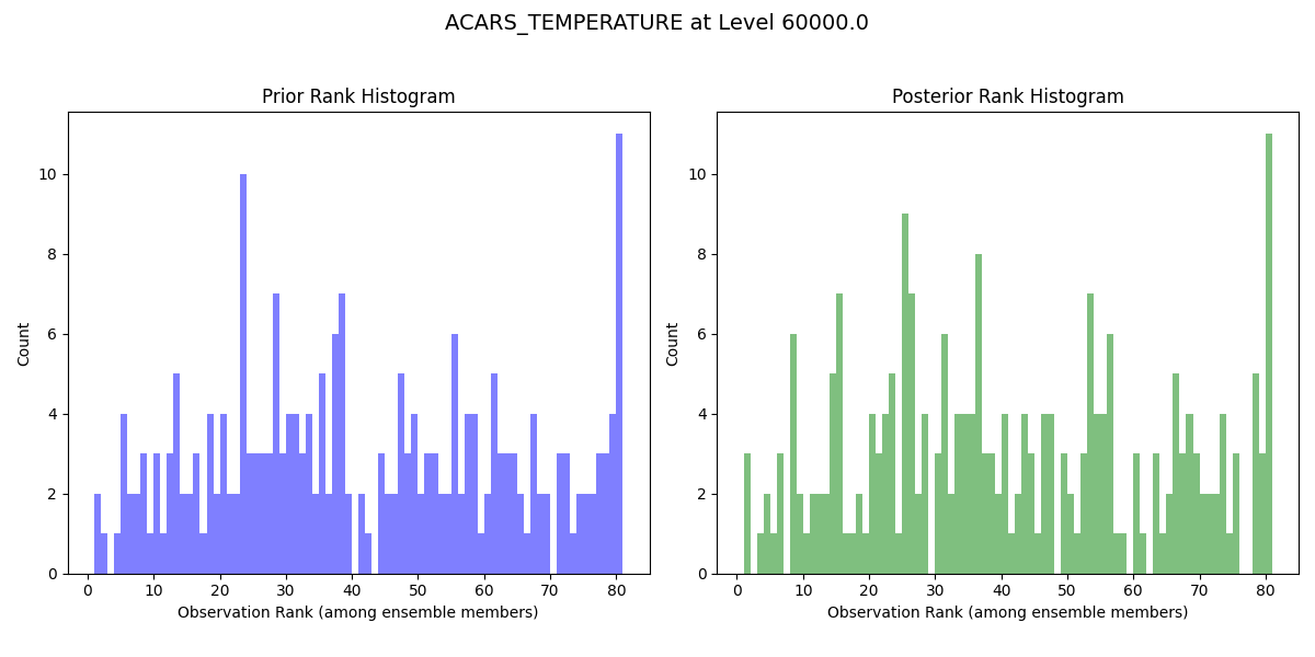 ACARS_TEMPERATURE at Level 60000.0, Prior Rank Histogram, Posterior Rank Histogram