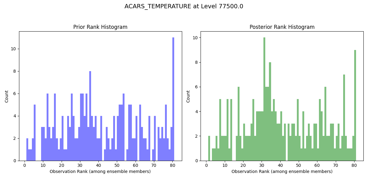 ACARS_TEMPERATURE at Level 77500.0, Prior Rank Histogram, Posterior Rank Histogram