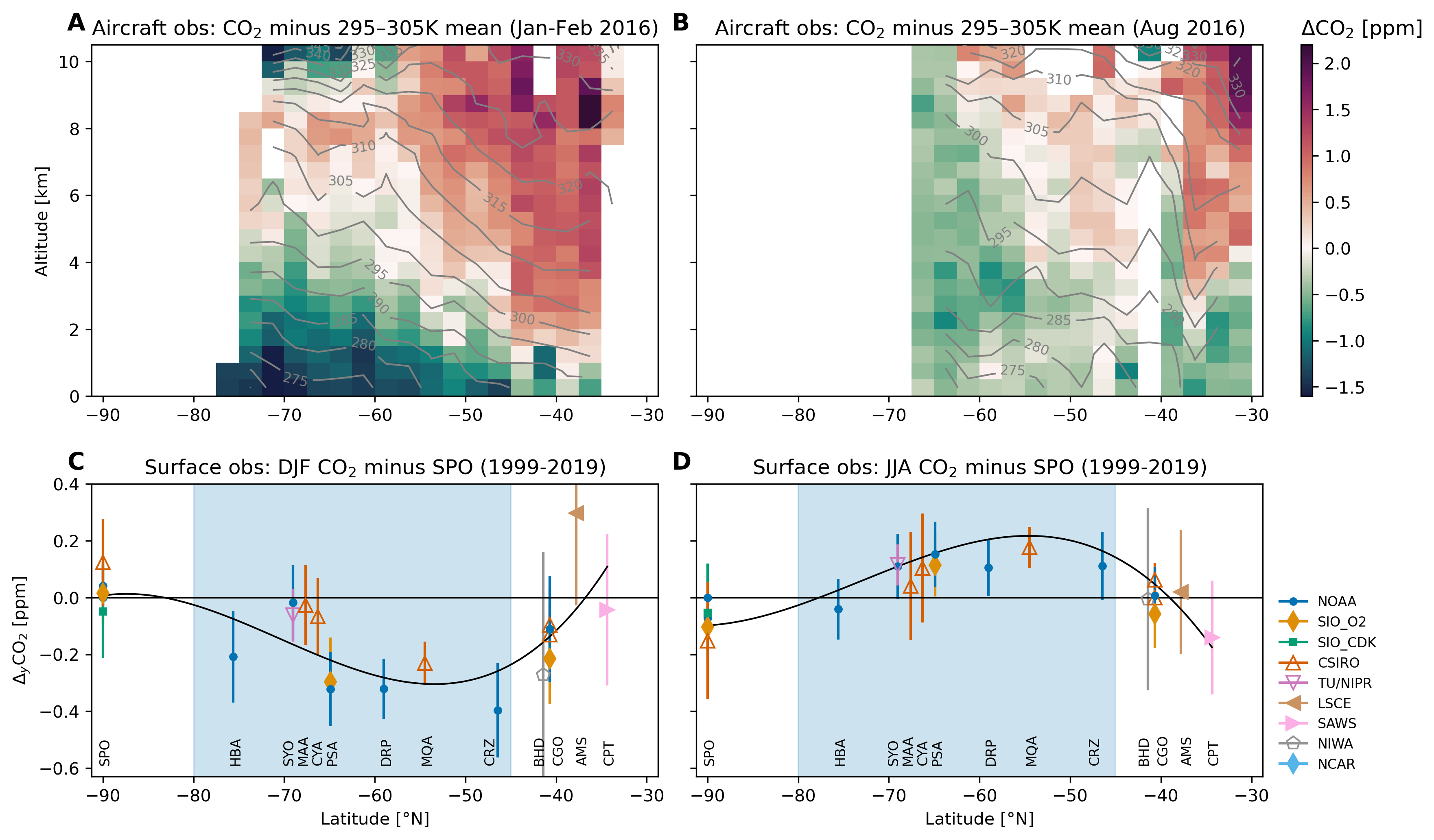 _images/Fig-1-co2-aircraft-surface-obs.png