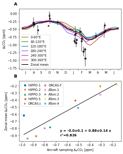 Aircraft Sampling Representativeness — Strong Southern Ocean Carbon ...