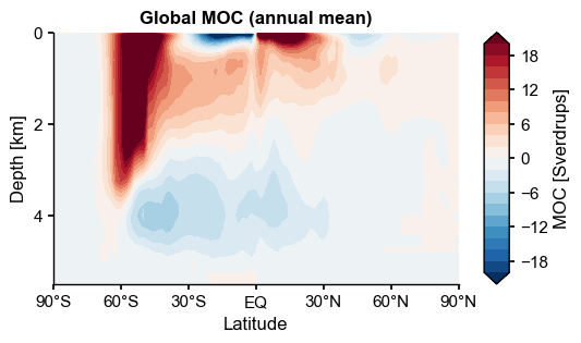 Global meridional overturning circulation section